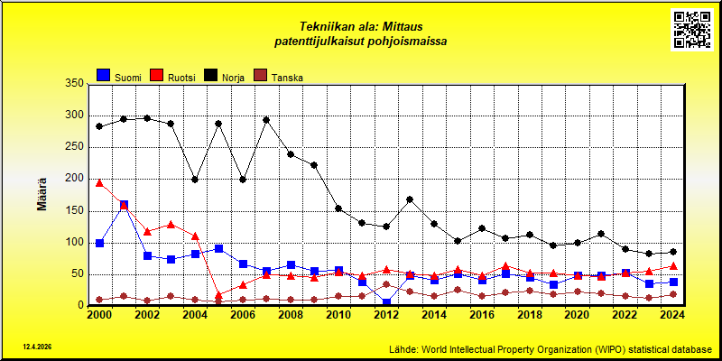 Tekniikan ala: Mittaus  --- patenttijulkaisut pohjoismaissa (maassa vakinaisesti asuvat)